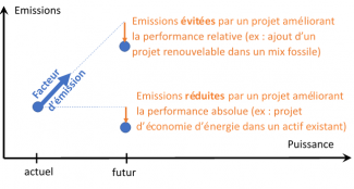 Calcul de la contribution des Projets éligibles aux émissions évitées ou réduites de CO2