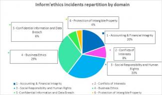 Inform'ethics incidents repartition by domain