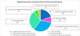 Répartition des incidents Inform'ethics par domaine
