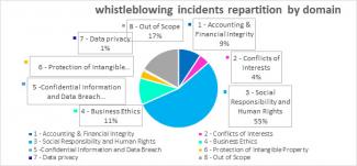 whistleblowing incidents repartition by domain