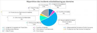 Répartition des incidents whistleblowing par domaine