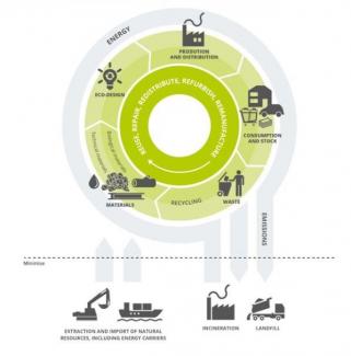 Economie circulaire