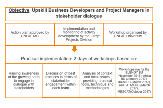 The training workshops for the IPOS Department, Business Developers and Project Managers across the Group will run over two days, as described below.