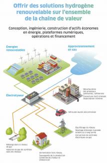 Chaîne de valeur de l'hydrogène