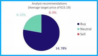ENGIE Financial graph
