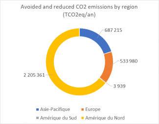 Avoided and reduced CO2 emissions by region (TCO2eq/an)