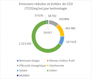 Emissions réduites et évitées de CO2 (TCO2eq/an) par technologie