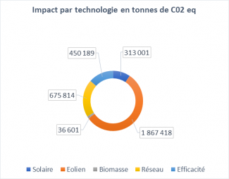 Impact par technologie en tonnes de C02 eq