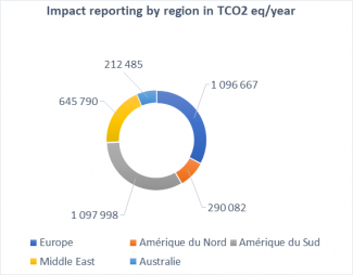 Impact reporting by region in TCO2 eq/year