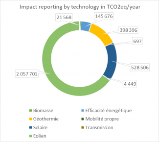  Impact reporting by technology in TCO2eq/year