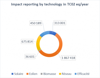 Impact reporting by technology in TC02 eq/year