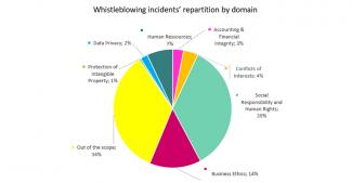 Whistleblowing-incidents'-repartition-by-domain