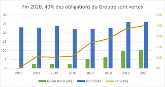 évolutions obligations 2020
