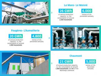 Key figures biomethane