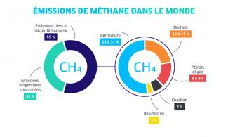l’origine des émissions de méthane
