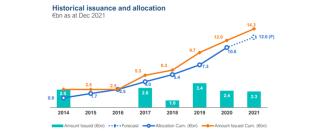 historical issuance and allocation