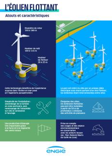 Eolien en mer flottant