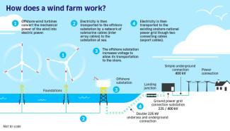 offshore wind farm graph