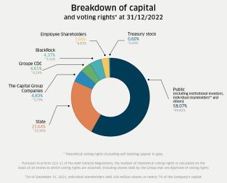 Breakdown of capital and voting rights at 31/12/2022
