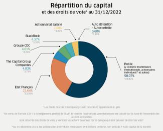 Répartition du capital et des droits de vote au 31/12/2022