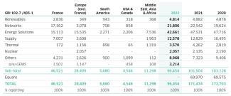 ENGIE Workforce 2022 – Area of activities