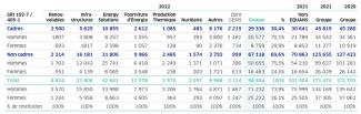 Effectifs ENGIE 2022 - Disparité hommes femmes