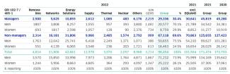 ENGIE Workforce 2022 - Men & Women