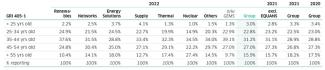 ENGIE Workforce 2022 – Age bracket