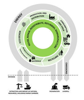 Schema économie circulaire