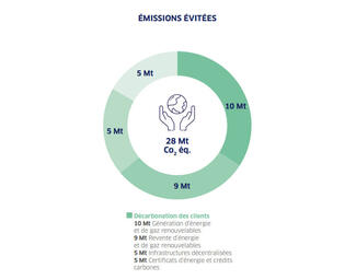 Emissions évitées