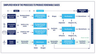 Gaz CO2 100 % Renouvelable