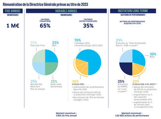 Rémunération 2023