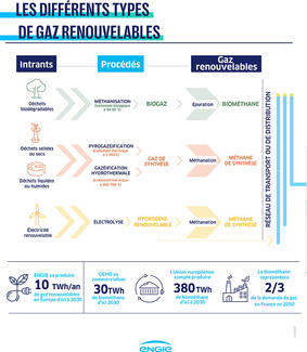 Infographie gaz vert