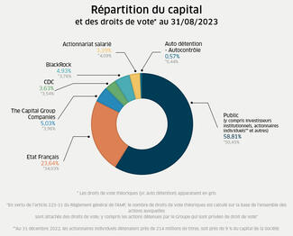 Répartition du capital et des droits de vote au 31/08/2023