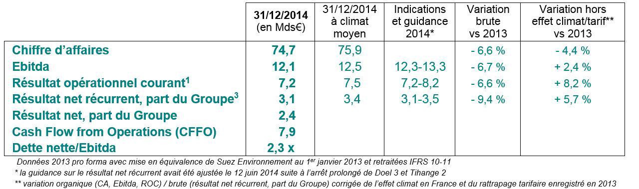 Résultats annuels 2014 : atteinte de tous les objectifs financiers