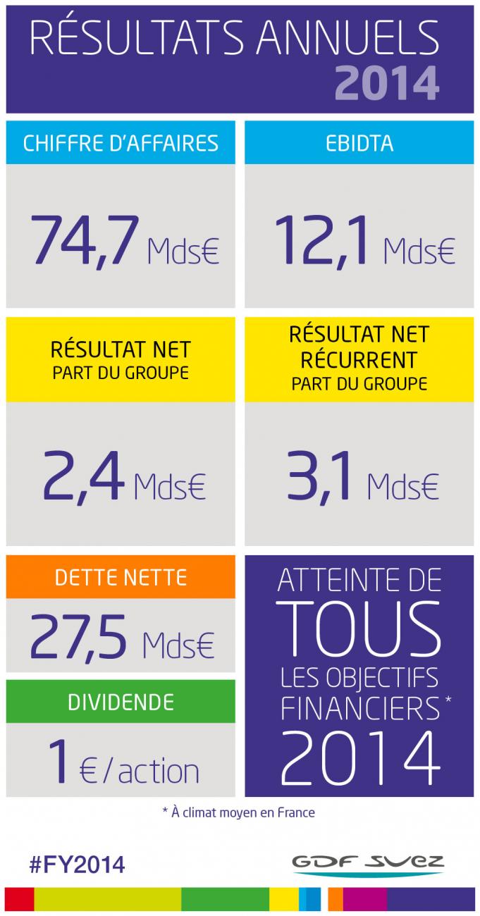 Résultats annuels 2014 : atteinte de tous les objectifs financiers