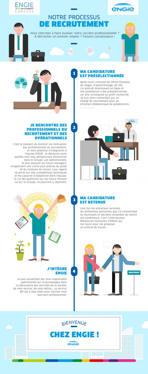 Notre processus de recrutement