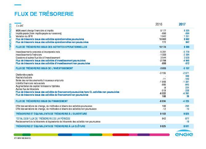 Résultats 2017 ENGIE : Un repositionnement stratégique réussi qui ouvre une dynamique de croissance