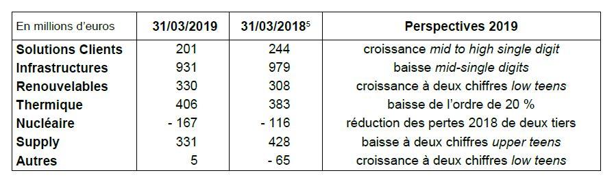 Informations financières ENGIE au 31 mars 2019 Confirmation des objectifs annuels 2019 Poursuite du déploiement de la stratégie