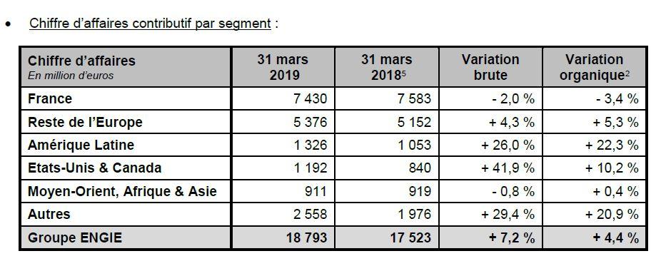 Informations financières ENGIE au 31 mars 2019 Confirmation des objectifs annuels 2019 Poursuite du déploiement de la stratégie