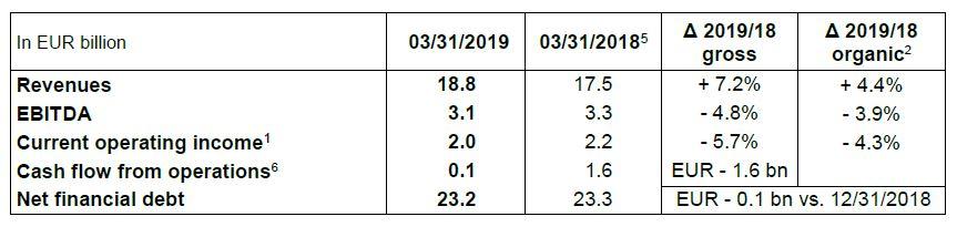 ENGIE financial information as of March 31, 2019 2019 full year guidance confirmed Further progress made in strategy implementation