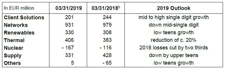 ENGIE financial information as of March 31, 2019 2019 full year guidance confirmed Further progress made in strategy implementation