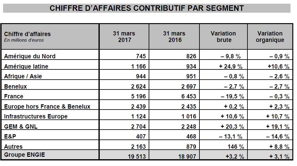 Informations financières au 31 mars 2017