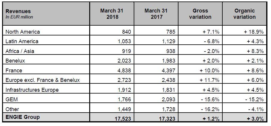 ENGIE financial information as of March 31, 2018 Sustained organic growth and full-year guidance confirmed