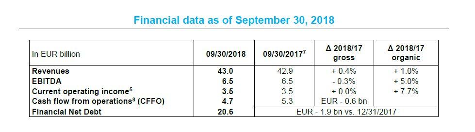 ENGIE results as of September 30, 2018 Sustained organic growth and confirmation of full-year guidance