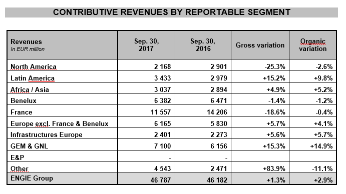 Résultats à fin septembre 2017 solides, en ligne avec les attentes - Confirmation des objectifs annuels