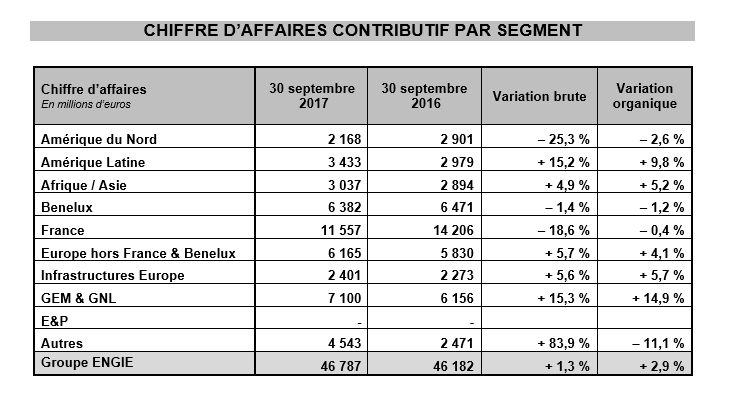 Résultats à fin septembre 2017 solides, en ligne avec les attentes - Confirmation des objectifs annuels