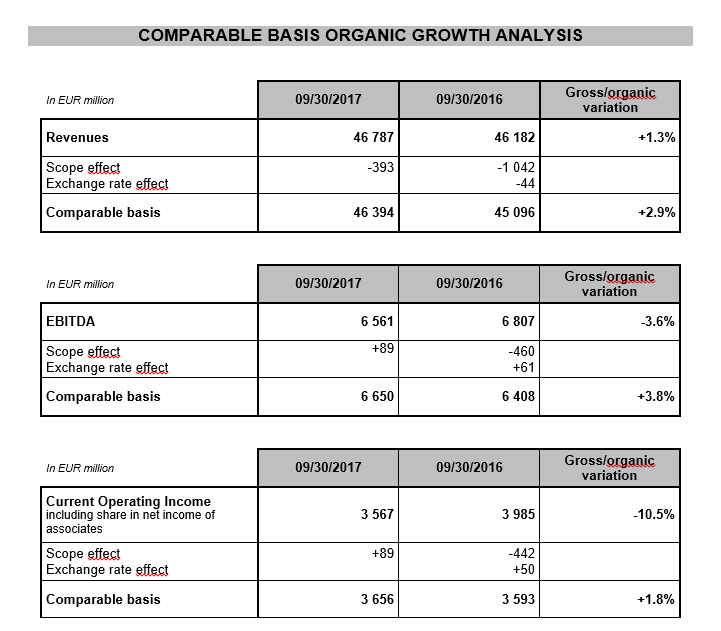 Résultats à fin septembre 2017 solides, en ligne avec les attentes - Confirmation des objectifs annuels