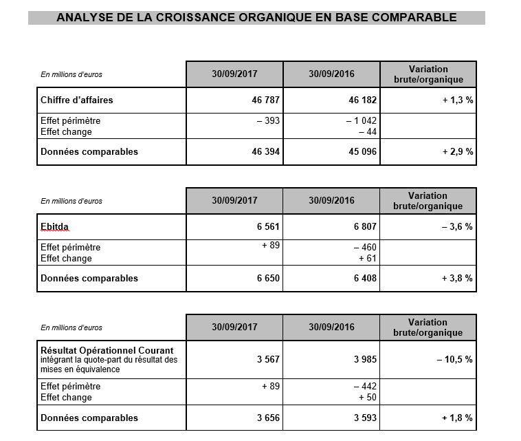 Résultats à fin septembre 2017 solides, en ligne avec les attentes - Confirmation des objectifs annuels