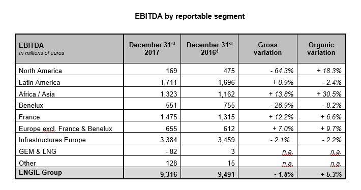 ENGIE 2017 Results: a successful strategic repositioning poised for growtheepmoat Regeneration which designs, builds, refurbishes a